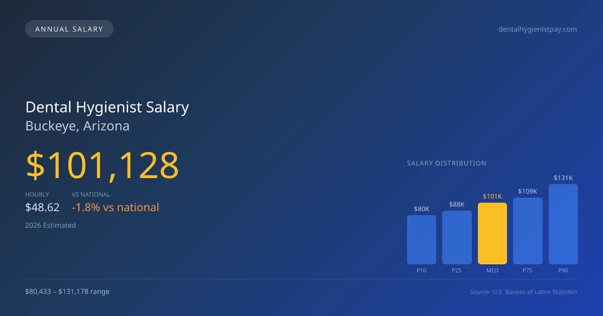 Dental Hygienist Salary in Buckeye, AZ — 2026 est., based on 2025 BLS