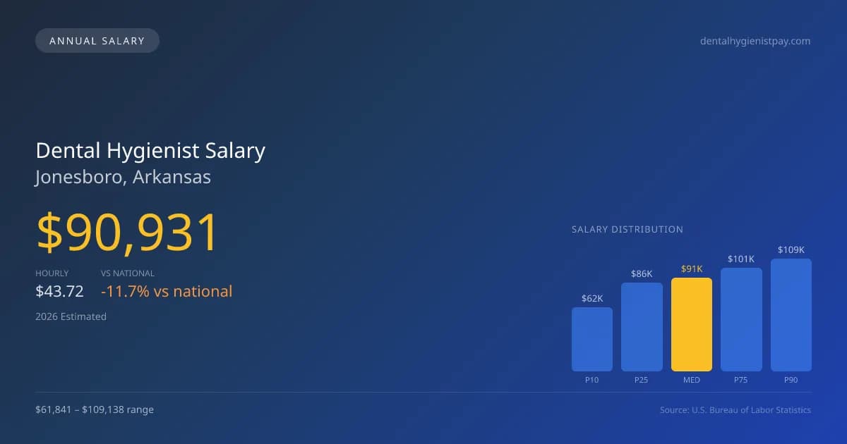 Dental Hygienist Salary in Jonesboro, AR — 2026 est., based on 2025 BLS