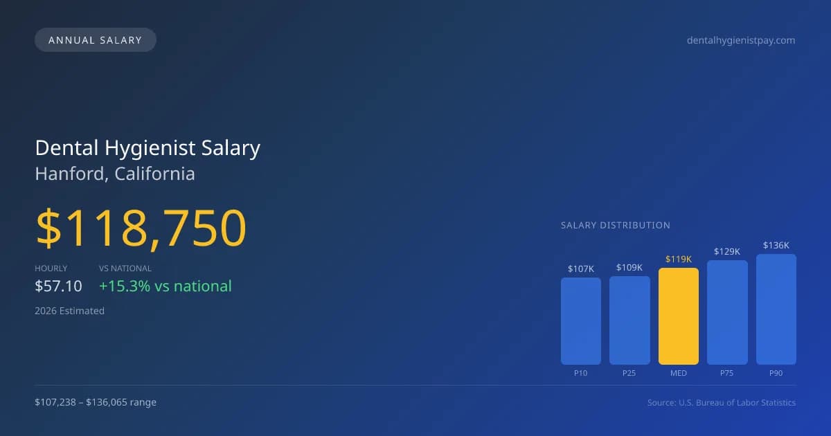 Dental Hygienist Salary in Hanford, CA — 2026 est., based on 2025 BLS