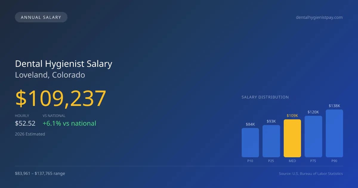 Dental Hygienist Salary in Loveland, CO — 2026 est., based on 2025 BLS