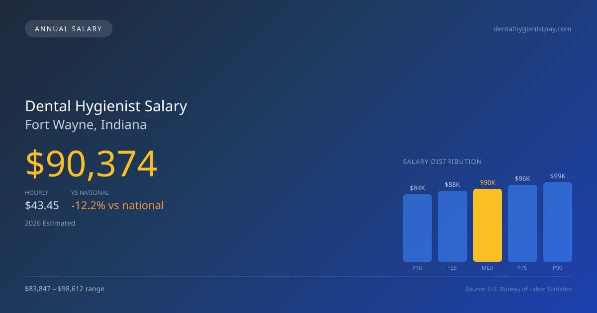 Dental Hygienist Salary in Fort Wayne, IN — 2026 est., based on 2025 BLS