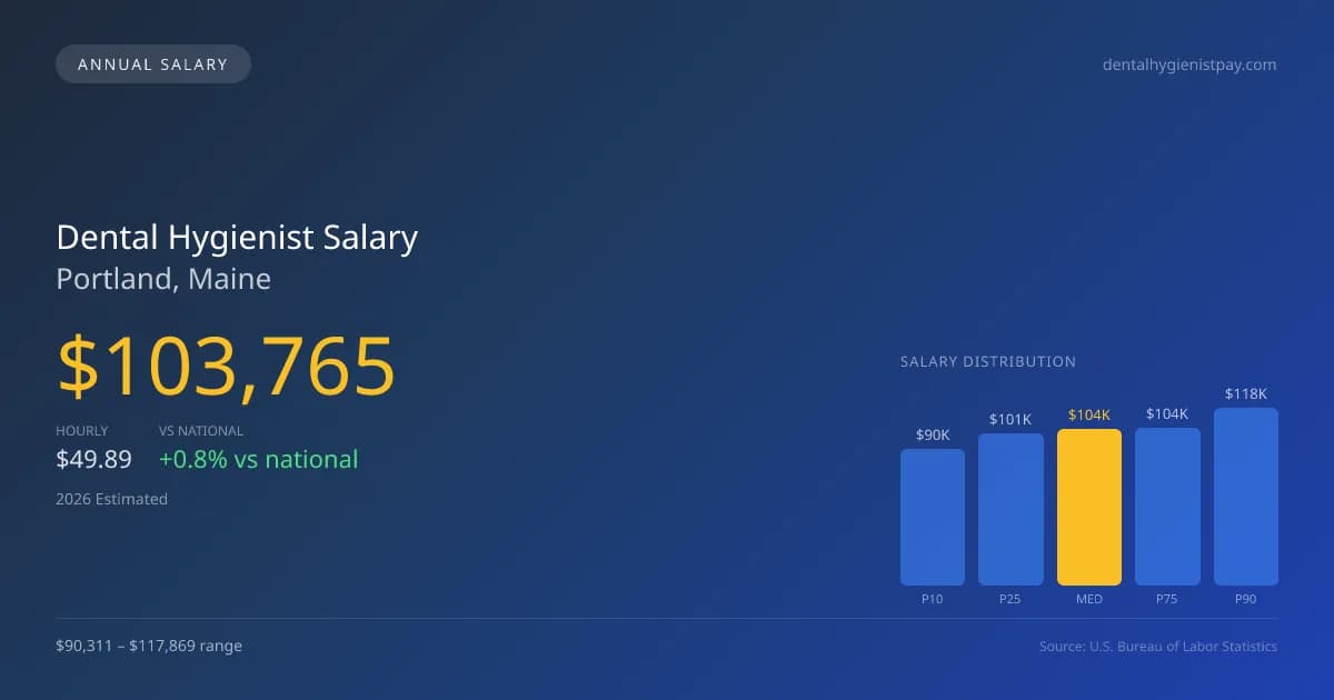 Dental Hygienist Salary in Portland, ME — 2026 est., based on 2025 BLS