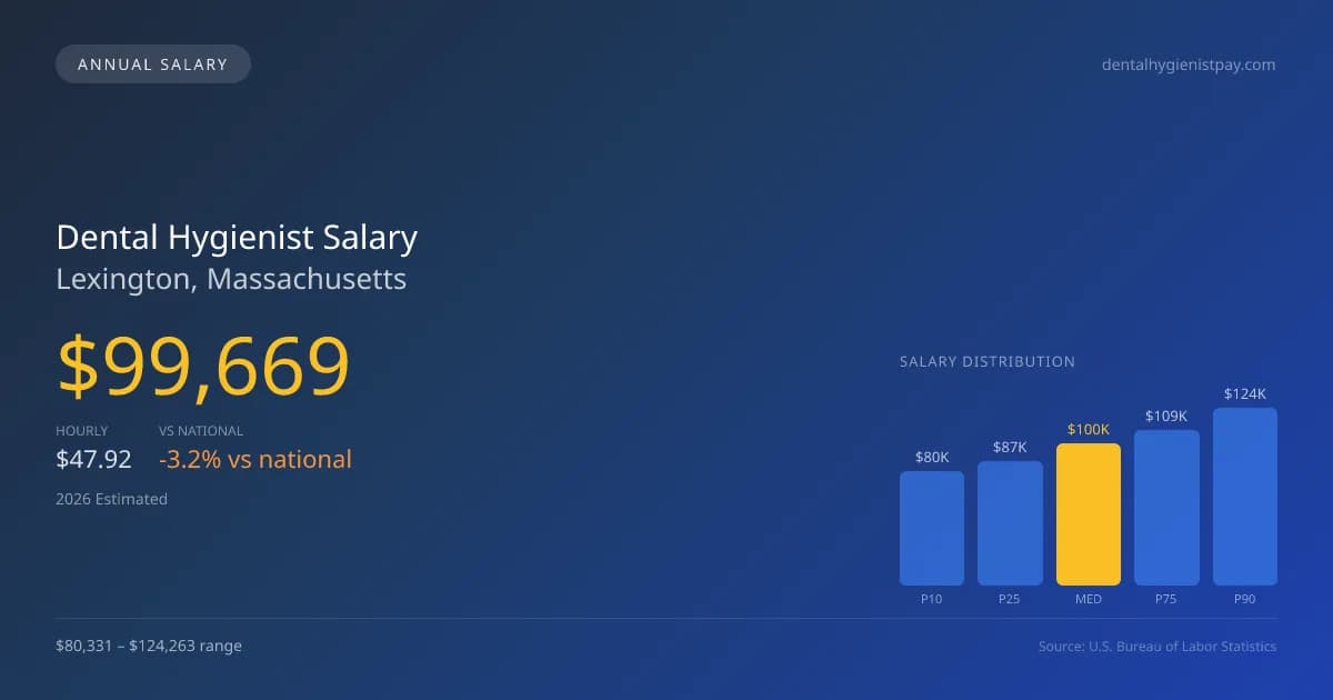 Dental Hygienist Salary in Lexington, MA — 2026 est., based on 2025 BLS