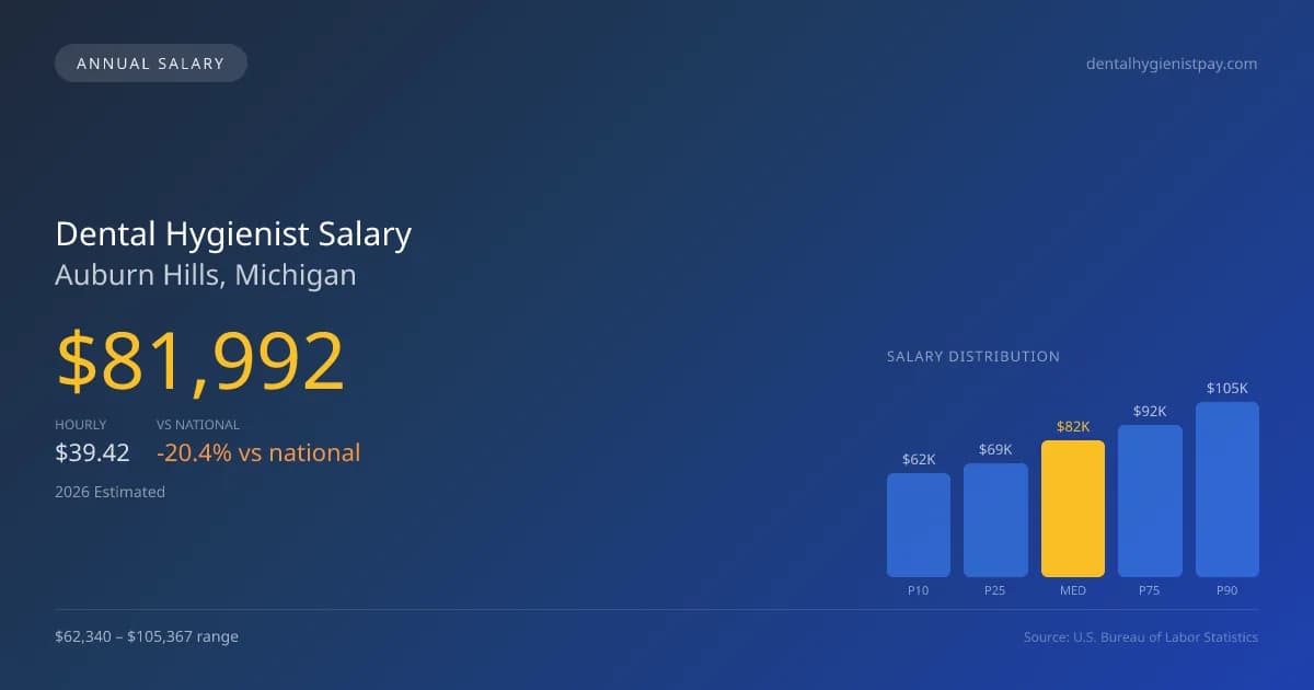 Dental Hygienist Salary in Auburn Hills, MI โ 2026 est., based on 2025 BLS