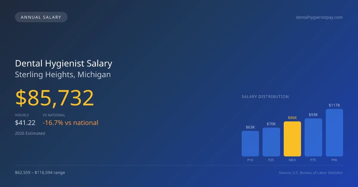 Dental Hygienist Salary in Sterling Heights, MI — 2026 est., based on 2025 BLS