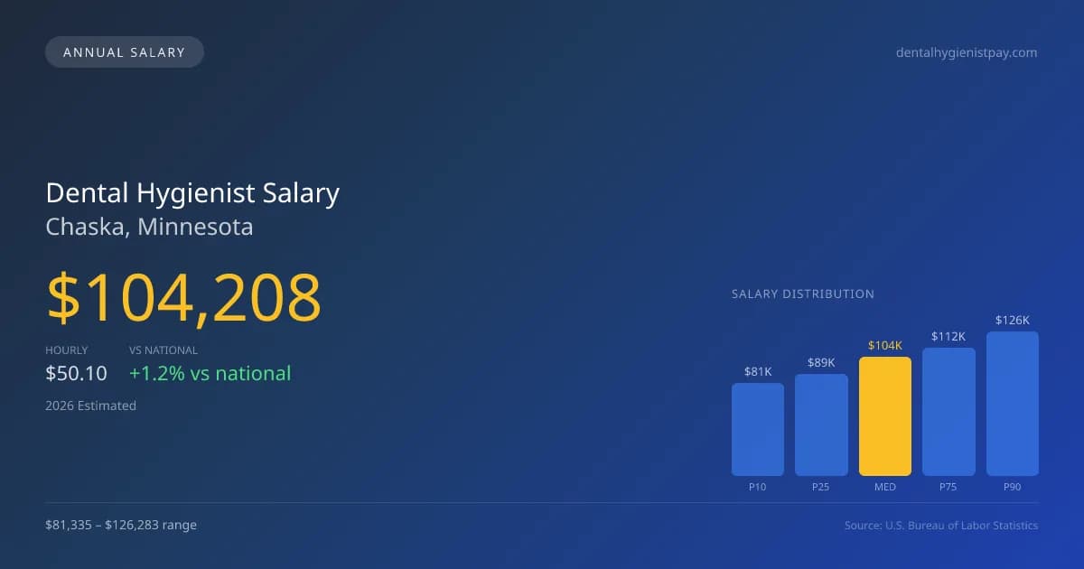 Dental Hygienist Salary in Chaska, MN — 2026 est., based on 2025 BLS