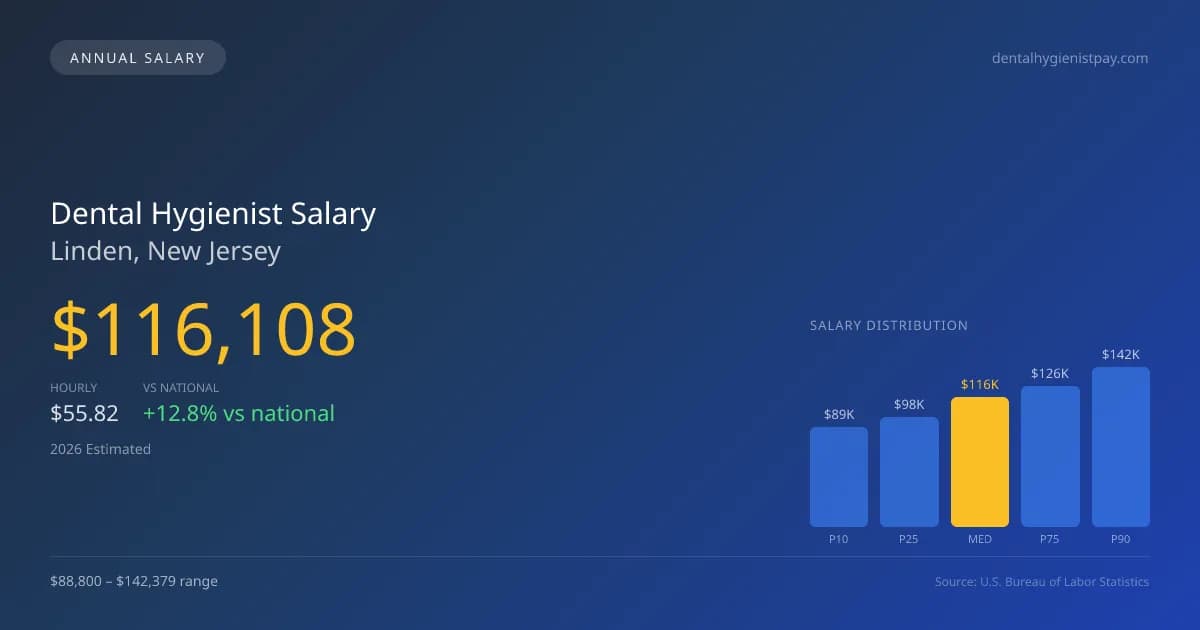 Dental Hygienist Salary in Linden, NJ — 2026 est., based on 2025 BLS