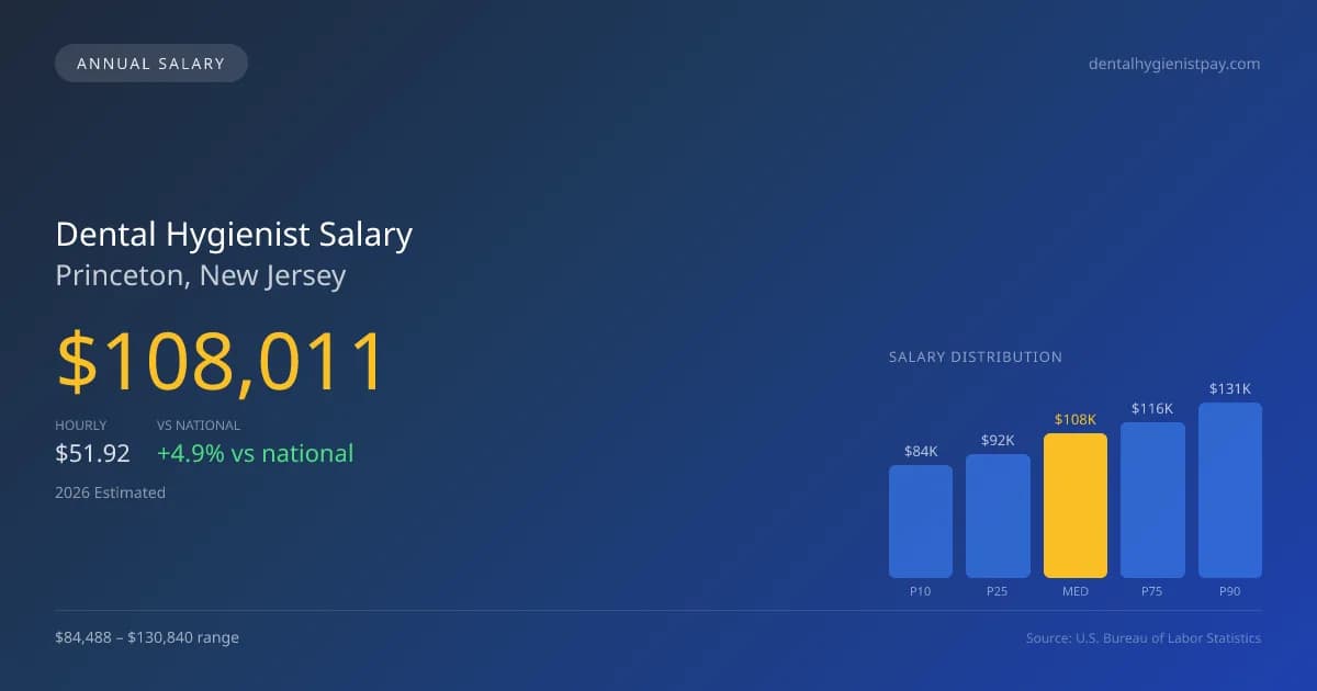 Dental Hygienist Salary in Princeton, NJ — 2026 est., based on 2025 BLS