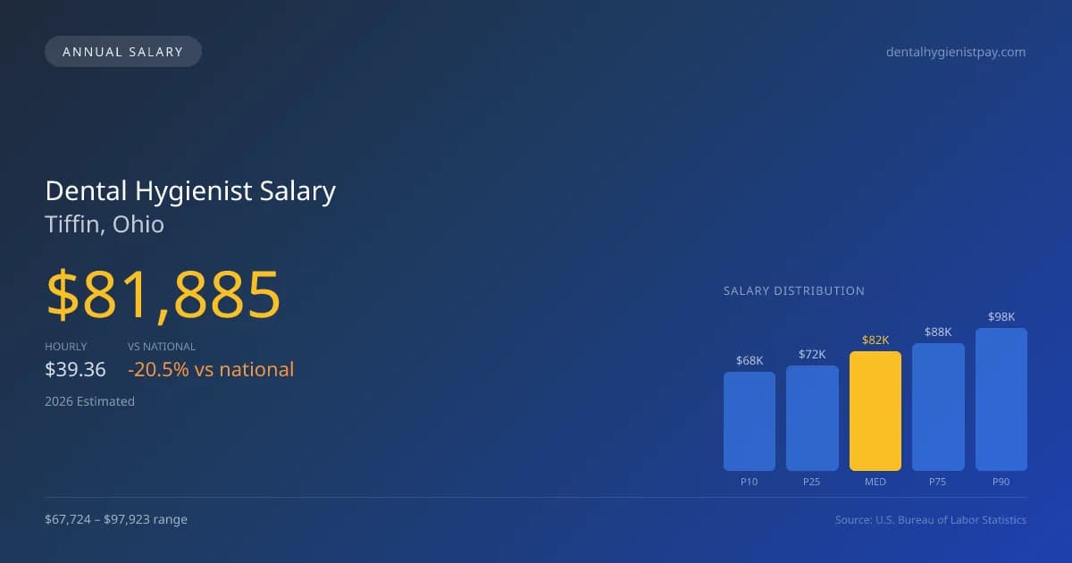 Dental Hygienist Salary in Tiffin, OH — 2026 est., based on 2025 BLS