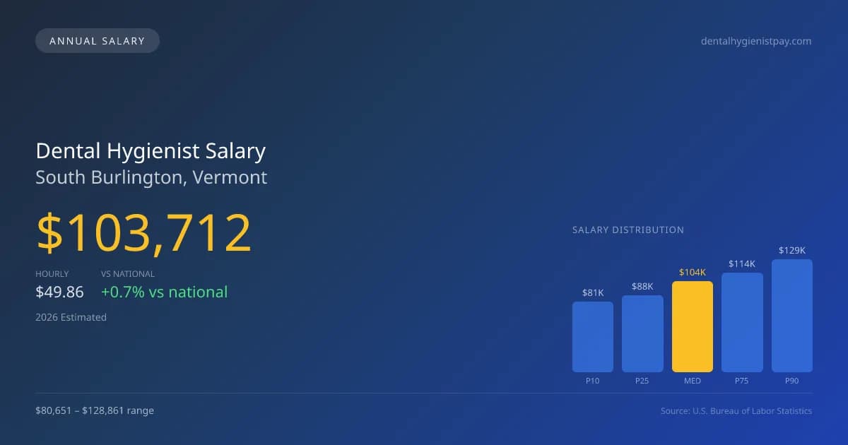 Dental Hygienist Salary in South Burlington, VT — 2026 est., based on 2025 BLS