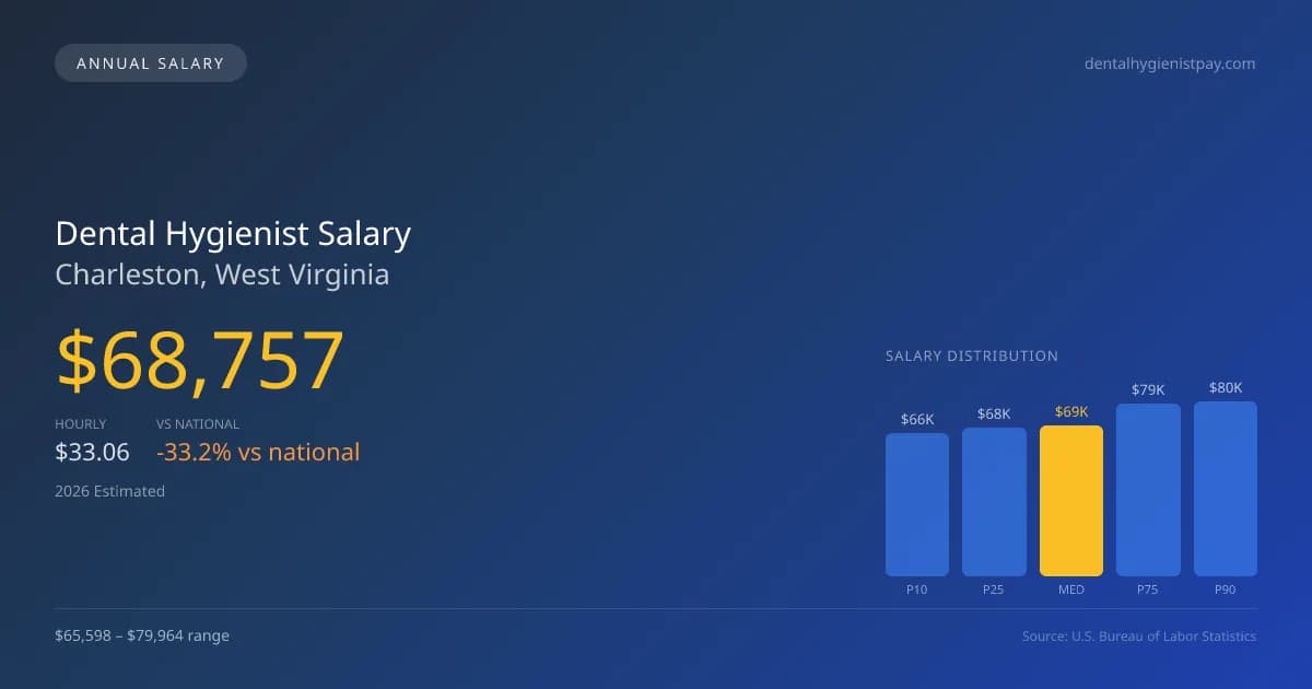 Dental Hygienist Salary in Charleston, WV β 2026 est., based on 2025 BLS