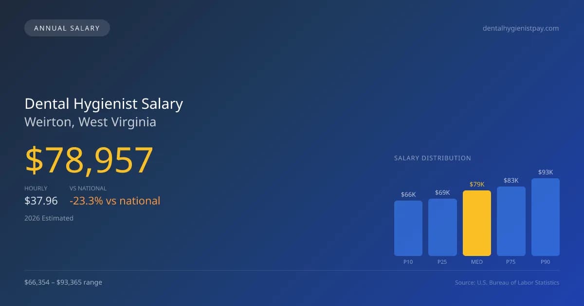 Dental Hygienist Salary in Weirton, WV โ 2026 est., based on 2025 BLS
