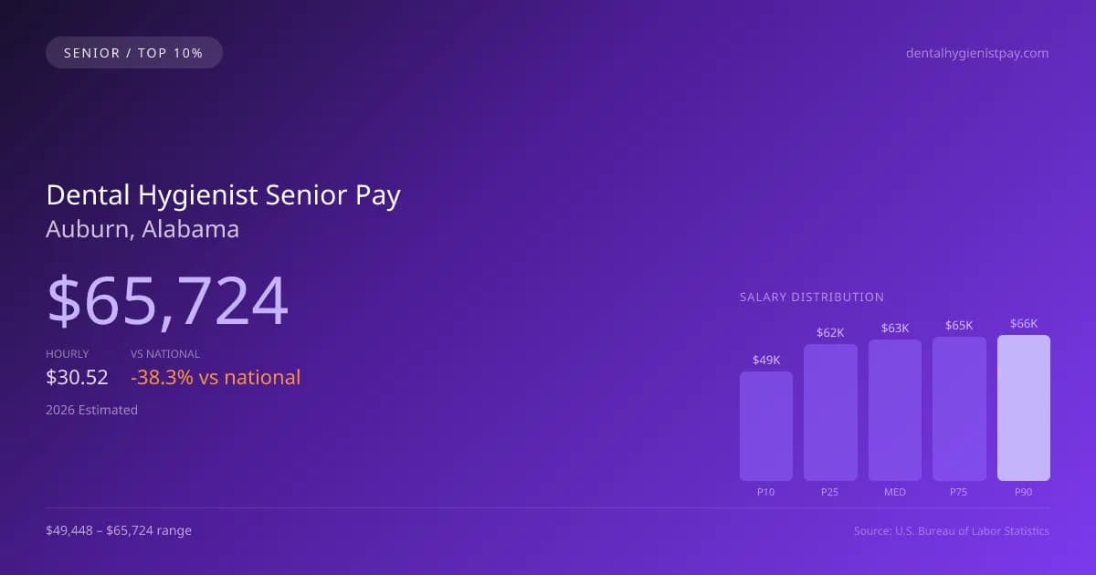 Dental Hygienist Senior Salary in Auburn, AL — 2026 est., based on 2025 BLS