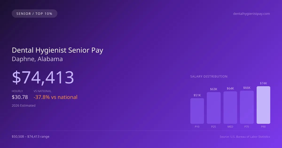 Dental Hygienist Senior Salary in Daphne, AL — 2026 est., based on 2025 BLS