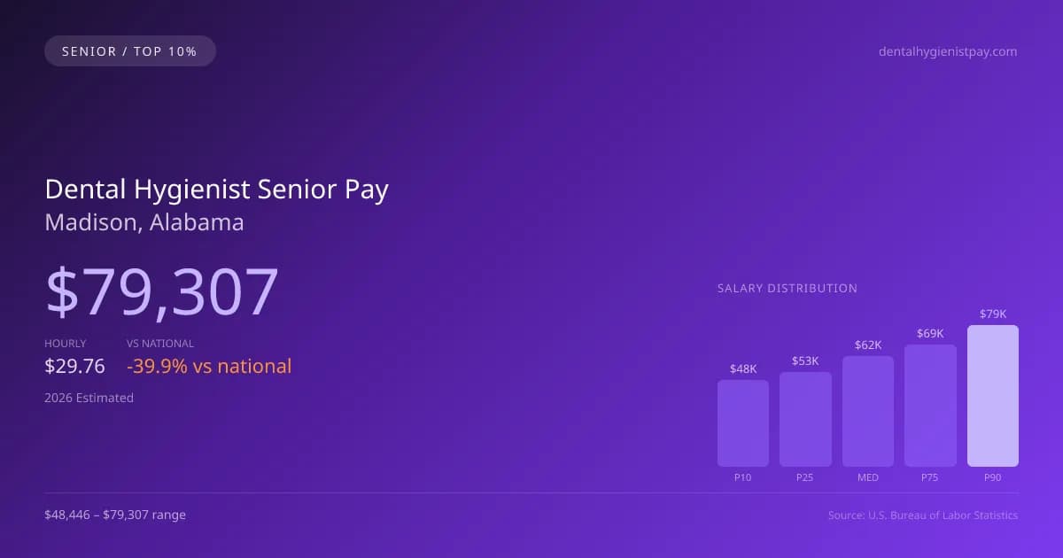 Dental Hygienist Senior Salary in Madison, AL — 2026 est., based on 2025 BLS