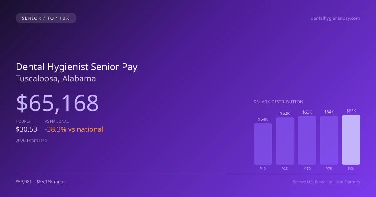 Dental Hygienist Senior Salary in Tuscaloosa, AL — 2026 est., based on 2025 BLS