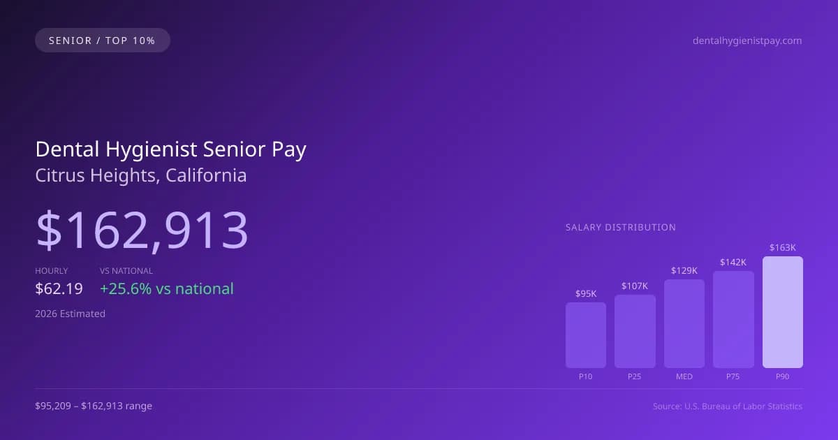 Dental Hygienist Senior Salary in Citrus Heights, CA — 2026 est., based on 2025 BLS
