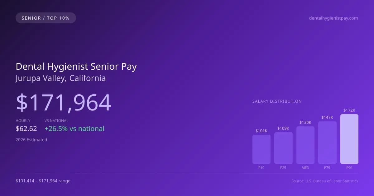 Dental Hygienist Senior Salary in Jurupa Valley, CA — 2026 est., based on 2025 BLS