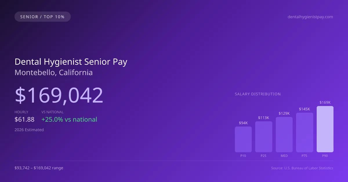 Dental Hygienist Senior Salary in Montebello, CA — 2026 est., based on 2025 BLS