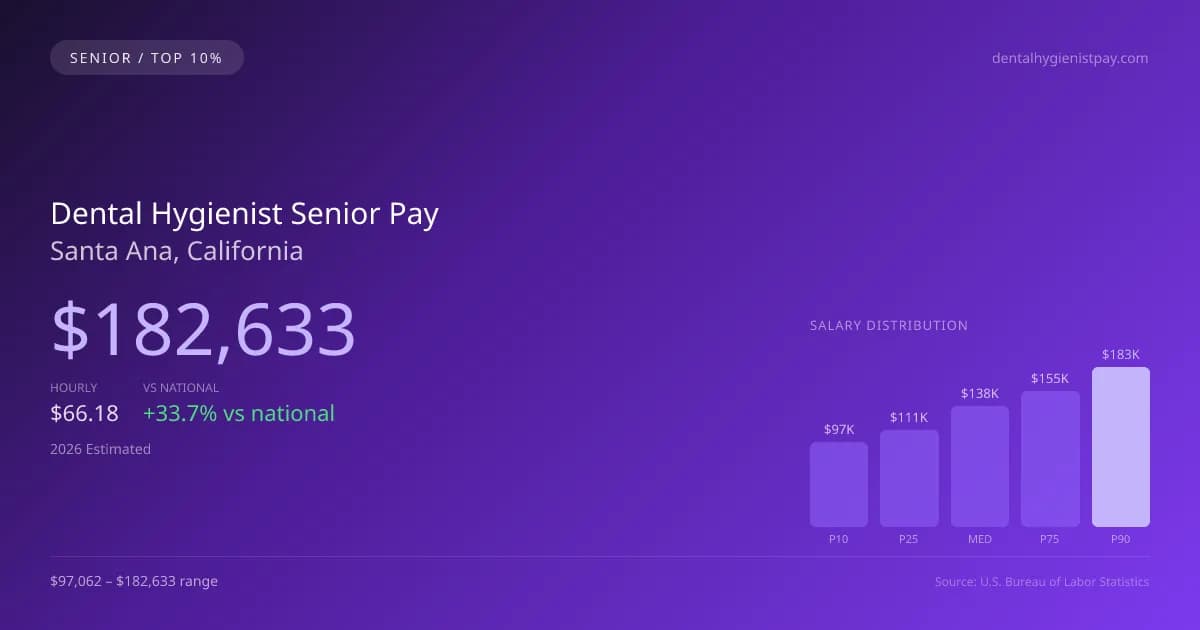 Dental Hygienist Senior Salary in Santa Ana, CA — 2026 est., based on 2025 BLS