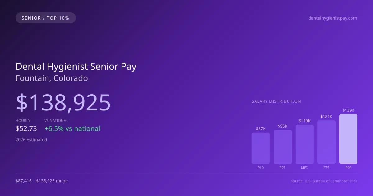 Dental Hygienist Senior Salary in Fountain, CO — 2026 est., based on 2025 BLS