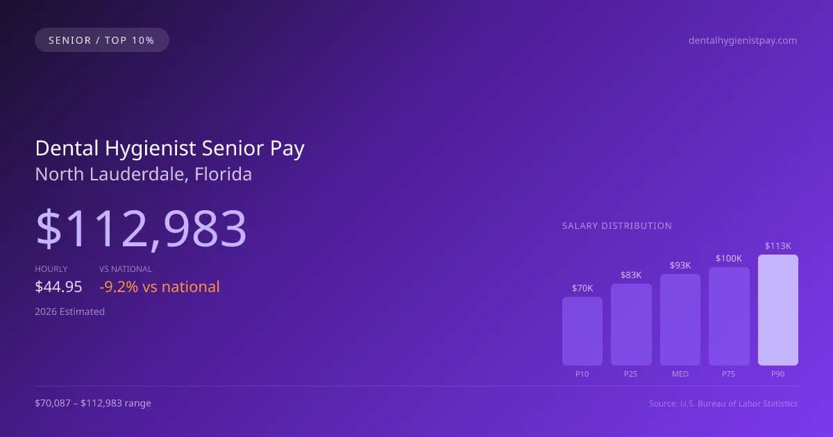 Dental Hygienist Senior Salary in North Lauderdale, FL — 2026 est., based on 2025 BLS