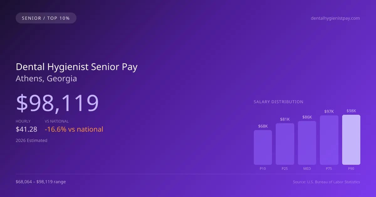 Dental Hygienist Senior Salary in Athens, GA — 2026 est., based on 2025 BLS
