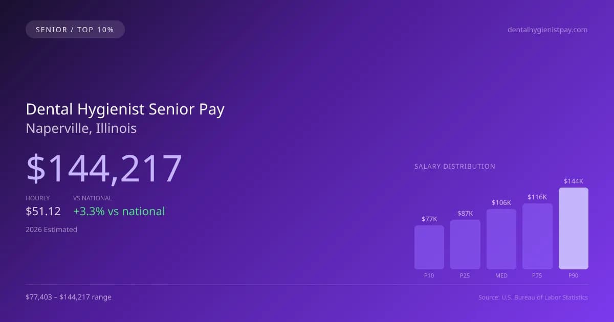 Dental Hygienist Senior Salary in Naperville, IL — 2026 est., based on 2025 BLS