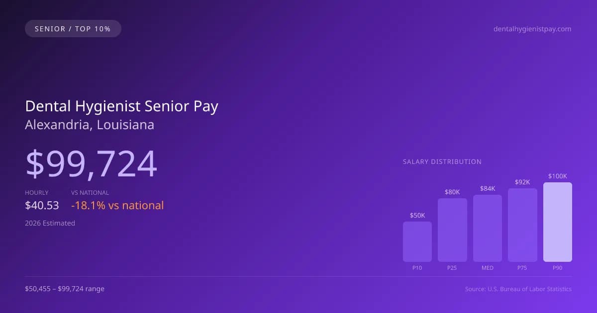 Dental Hygienist Senior Salary in Alexandria, LA — 2026 est., based on 2025 BLS