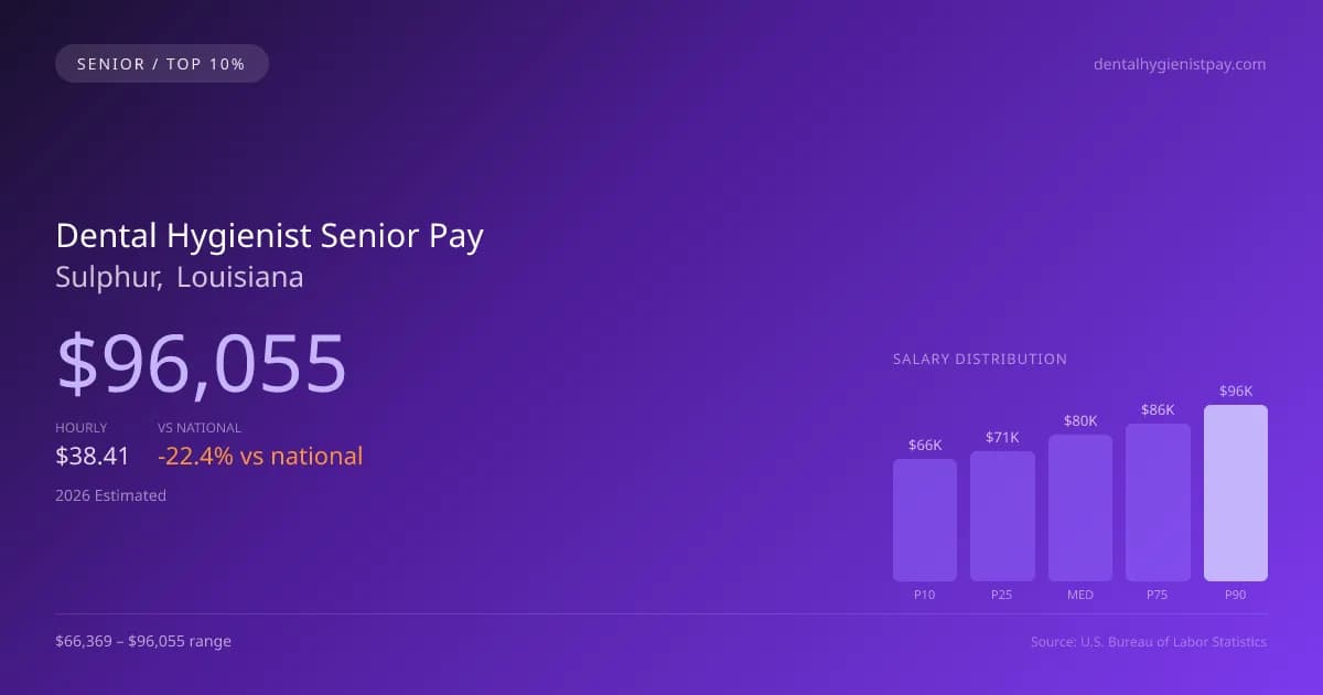 Dental Hygienist Senior Salary in Sulphur, LA — 2026 est., based on 2025 BLS