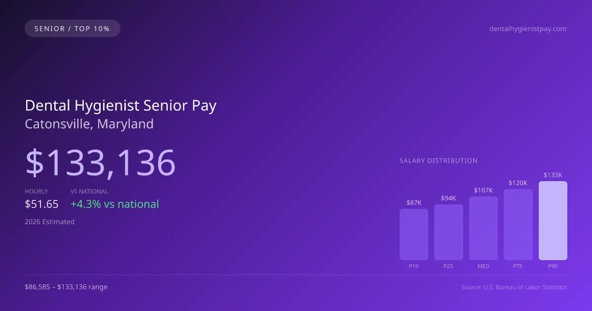 Dental Hygienist Senior Salary in Catonsville, MD — 2026 est., based on 2025 BLS