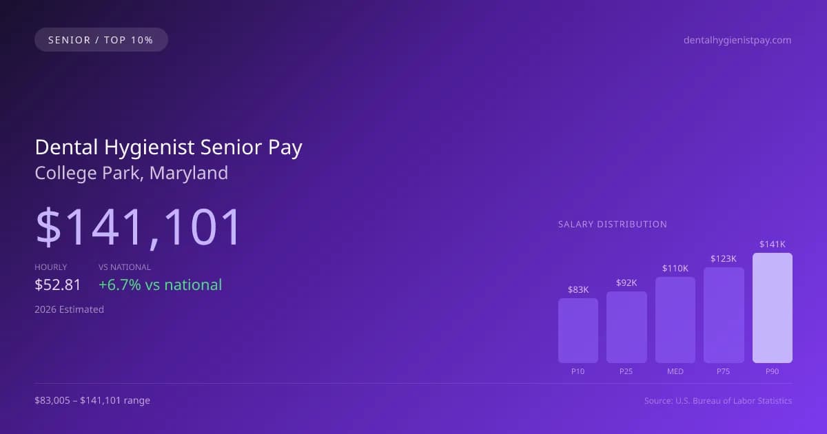 Dental Hygienist Senior Salary in College Park, MD — 2026 est., based on 2025 BLS