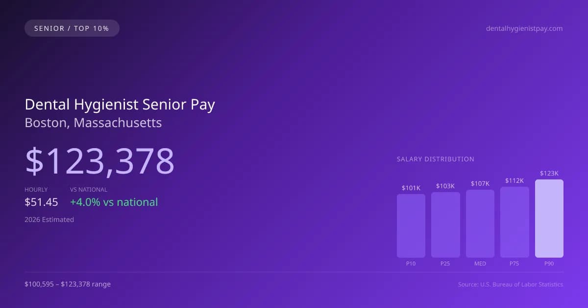 Dental Hygienist Senior Salary in Boston, MA — 2026 est., based on 2025 BLS