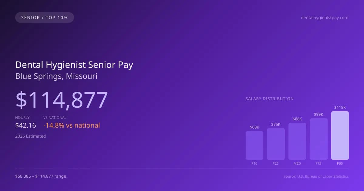 Dental Hygienist Senior Salary in Blue Springs, MO — 2026 est., based on 2025 BLS