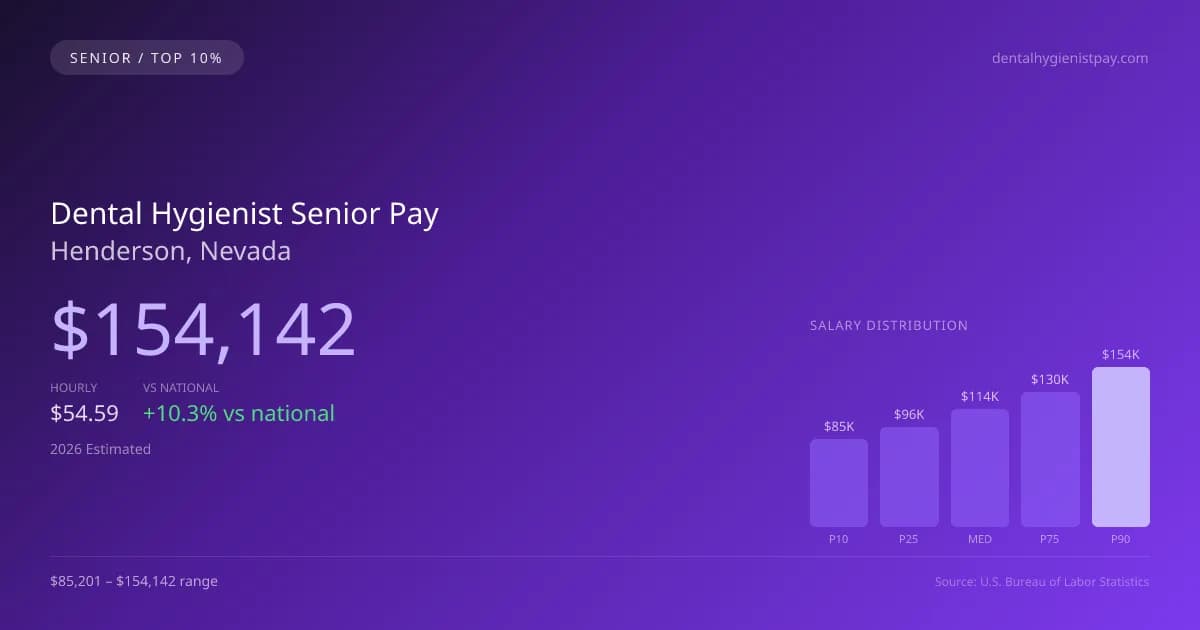 Dental Hygienist Senior Salary in Henderson, NV — 2026 est., based on 2025 BLS