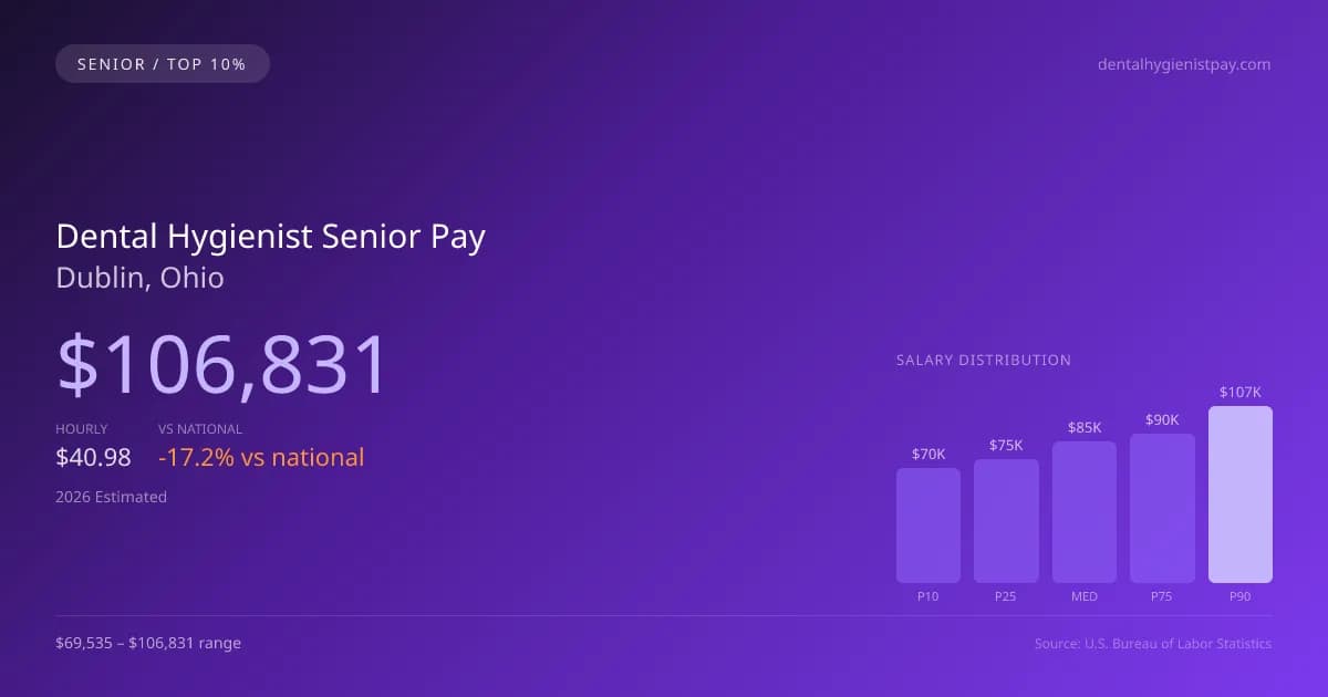 Dental Hygienist Senior Salary in Dublin, OH — 2026 est., based on 2025 BLS