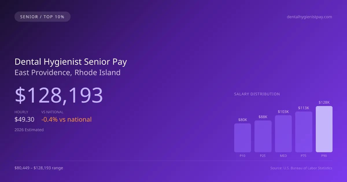 Dental Hygienist Senior Salary in East Providence, RI — 2026 est., based on 2025 BLS