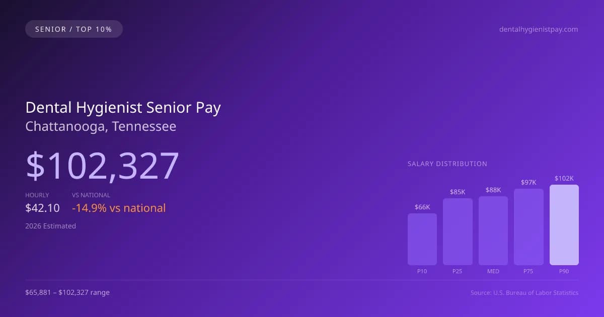 Dental Hygienist Senior Salary in Chattanooga, TN — 2026 est., based on 2025 BLS