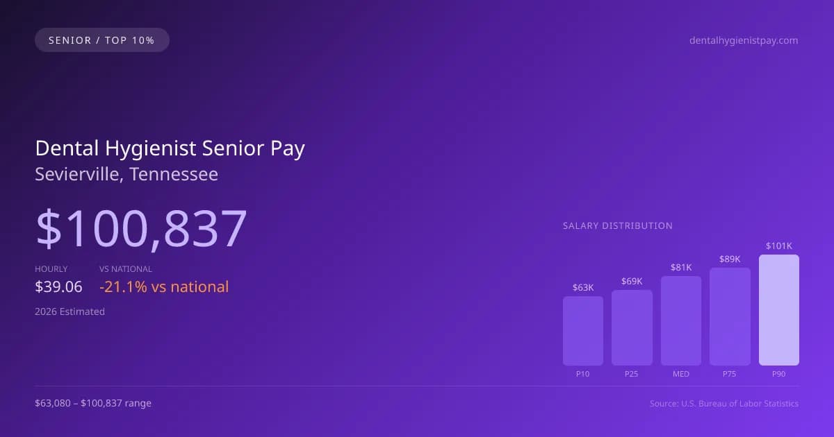 Dental Hygienist Senior Salary in Sevierville, TN — 2026 est., based on 2025 BLS