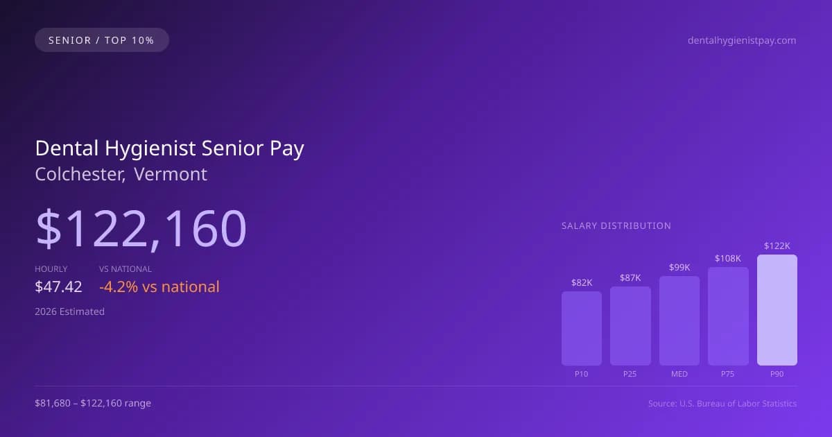 Dental Hygienist Senior Salary in Colchester, VT — 2026 est., based on 2025 BLS