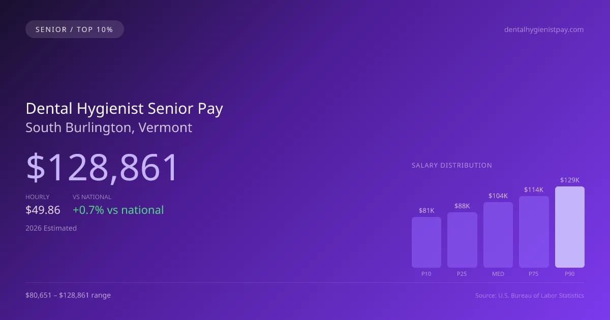 Dental Hygienist Senior Salary in South Burlington, VT — 2026 est., based on 2025 BLS