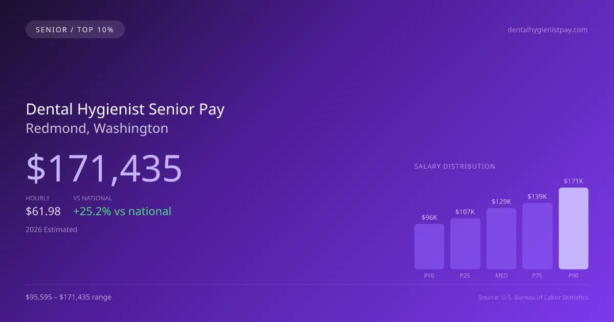 Dental Hygienist Senior Salary in Redmond, WA — 2026 est., based on 2025 BLS