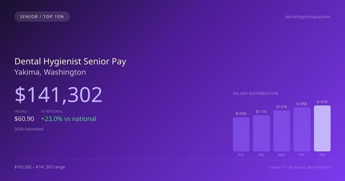 Dental Hygienist Senior Salary in Yakima, WA — 2026 est., based on 2025 BLS