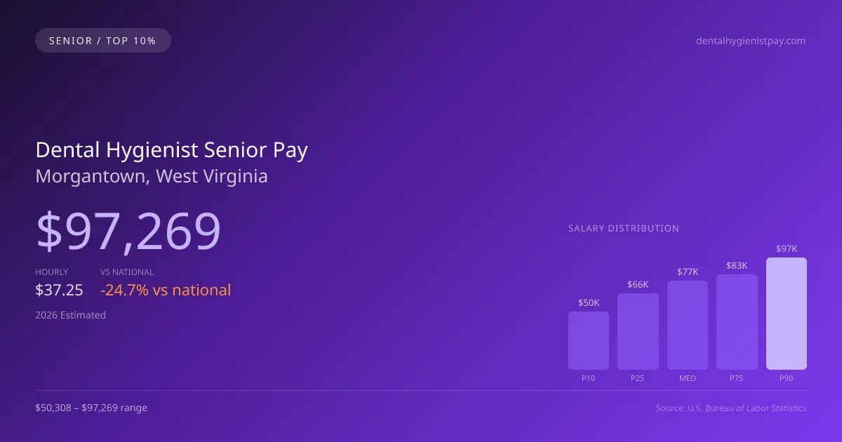 Dental Hygienist Senior Salary in Morgantown, WV — 2026 est., based on 2025 BLS