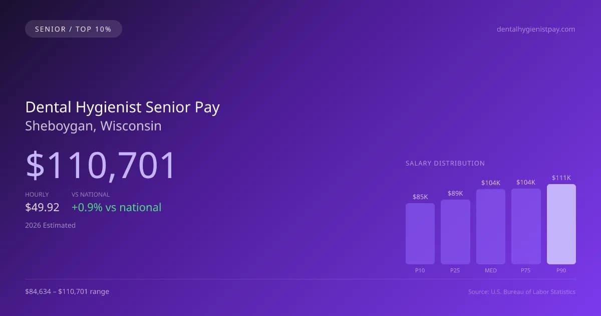 Dental Hygienist Senior Salary in Sheboygan, WI — 2026 est., based on 2025 BLS