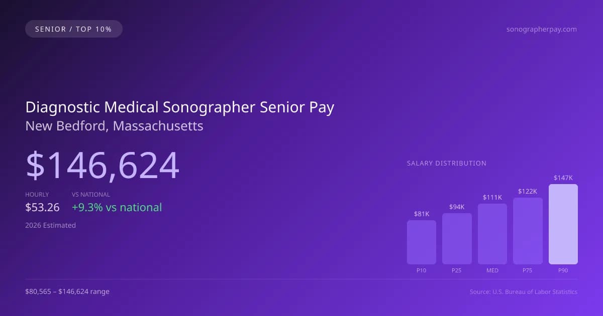 Diagnostic Medical Sonographer Senior Salary in New Bedford, MA — 2026 est., based on 2025 BLS
