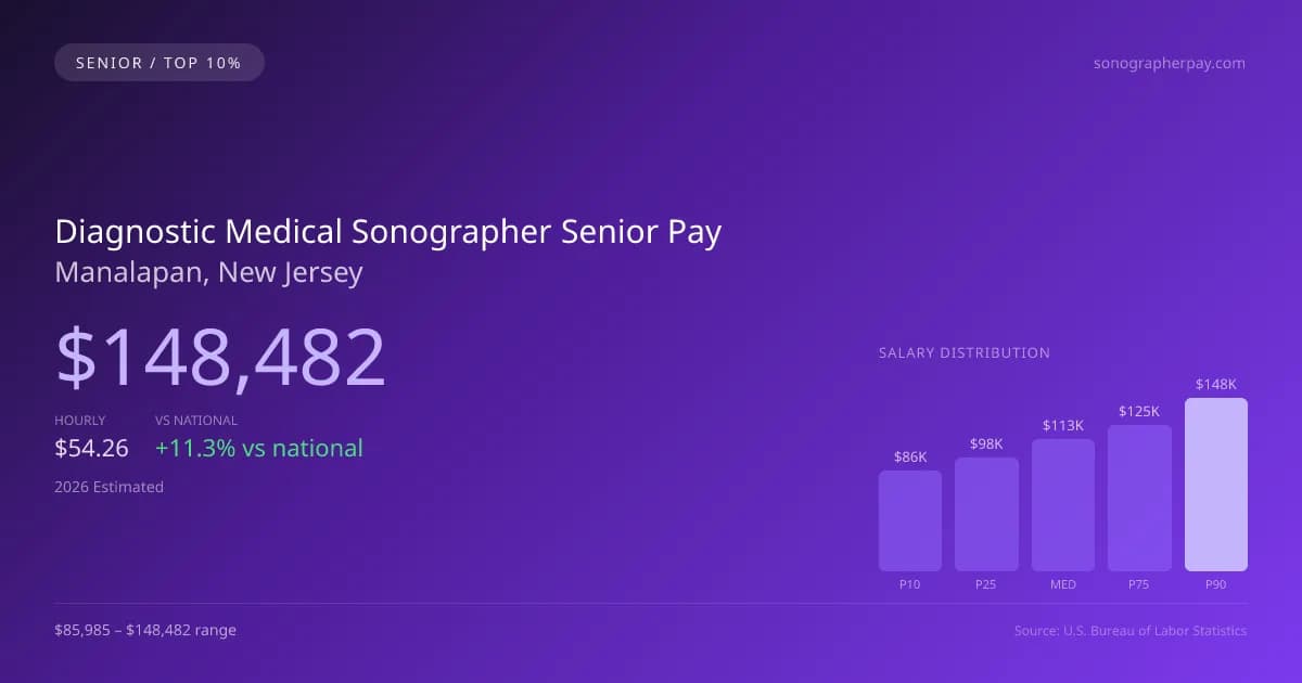 Diagnostic Medical Sonographer Senior Salary in Manalapan, NJ — 2026 est., based on 2025 BLS