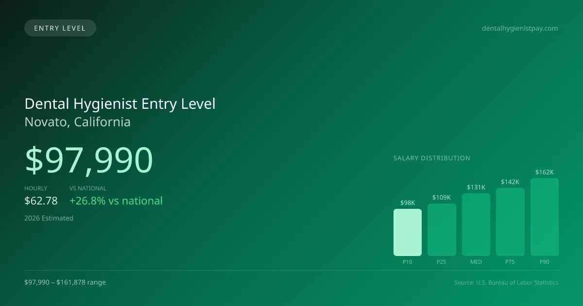 Dental Hygienist Entry Level Salary in Novato, CA — 2026 est., based on 2025 BLS