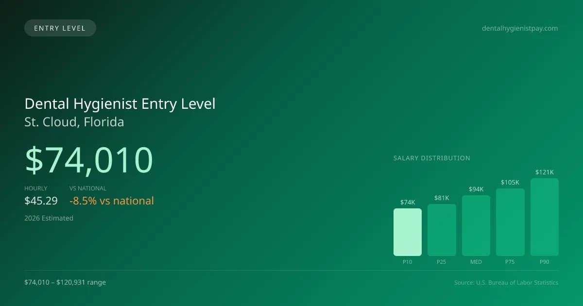 Dental Hygienist Entry Level Salary in St. Cloud, FL — 2026 est., based on 2025 BLS