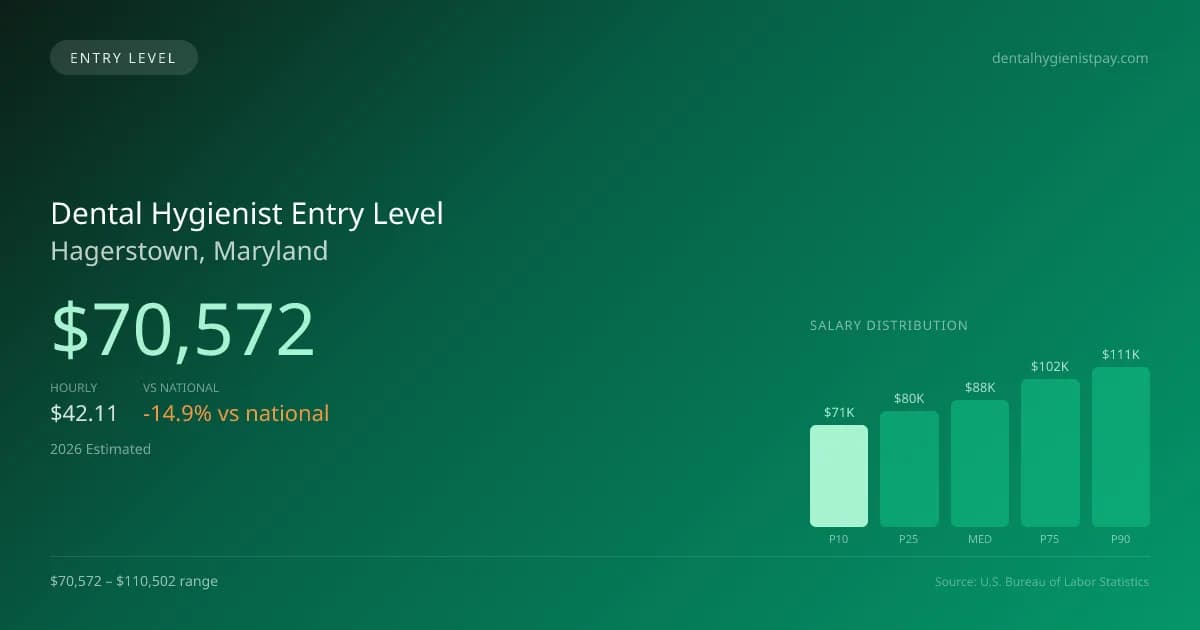 Dental Hygienist Entry Level Salary in Hagerstown, MD — 2026 est., based on 2025 BLS